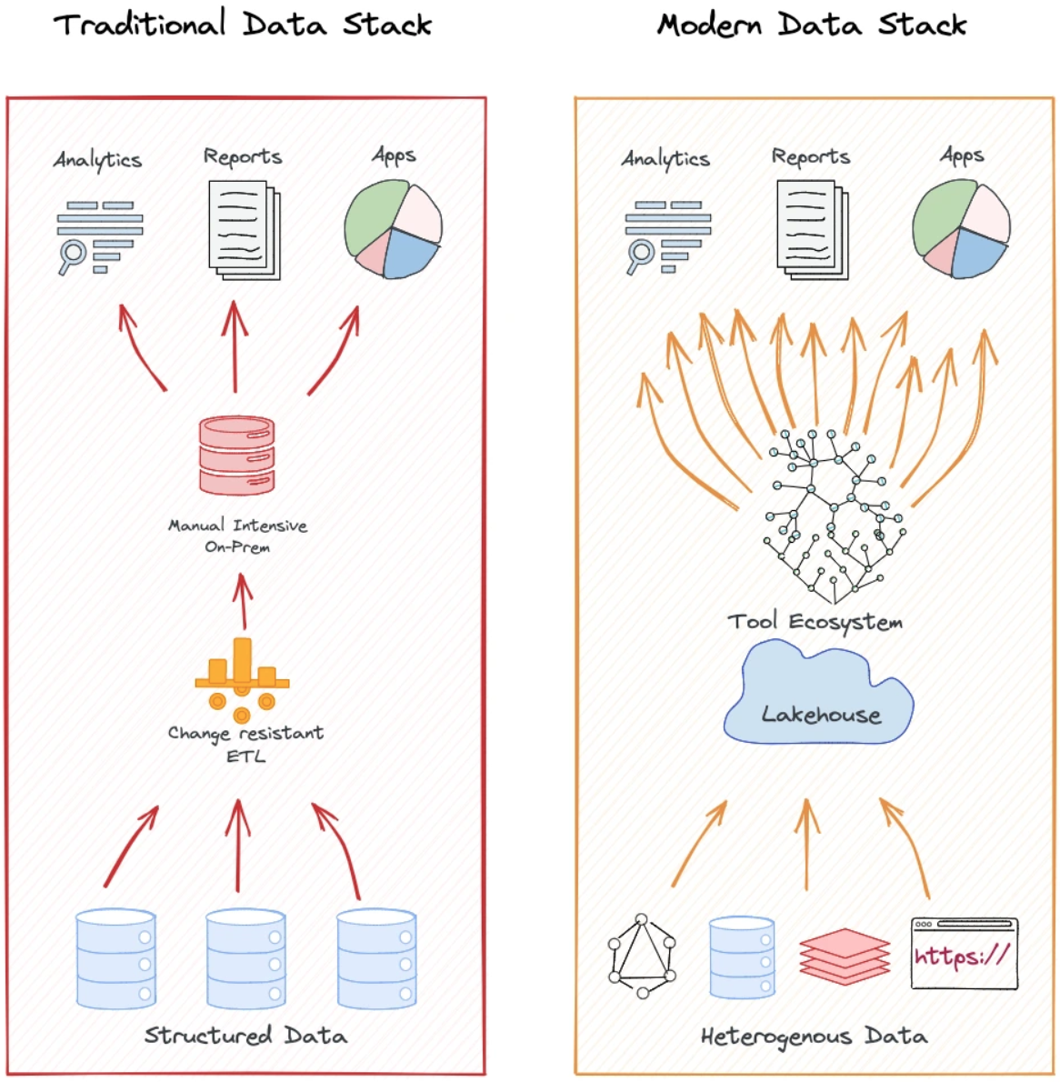 Modern Data Lake Stack