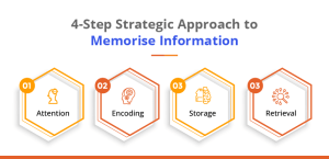 Memorise Information