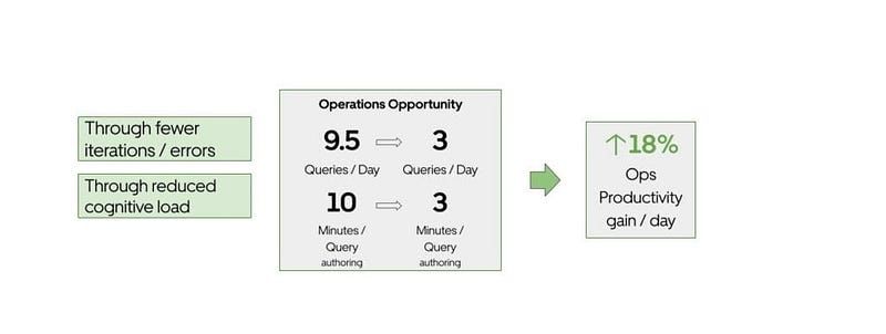 How Uber is Saving 140,000 Hours Each Month Using Text-to-SQL — And How You Can Harness the Same Power | by Howard Chi | Wren AI | Jan, 2025 | Medium