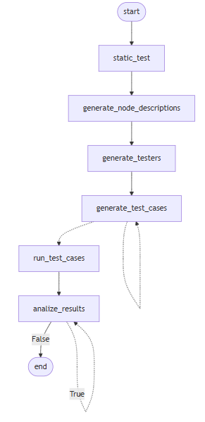 LangGraph Systems Inspector: An AI Agent for Testing and Verifying LangGraph Agents