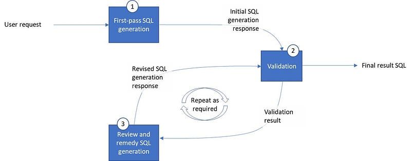 从自然语言到 SQL 生成的代理反射