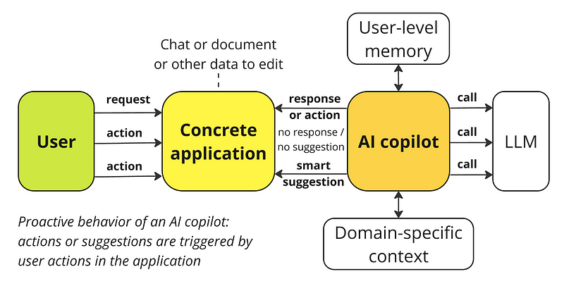 Ai Agents与Ai Copilots：选择适合您挑战的工具的五个关键区别
