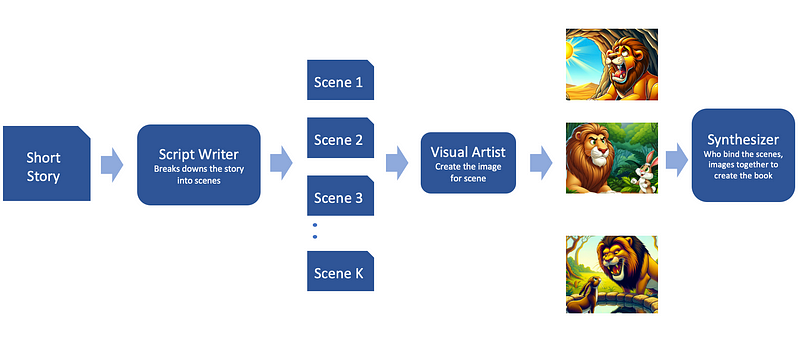 Automating Comic Book Creation with CrewAI Agents: Creative Content Generation